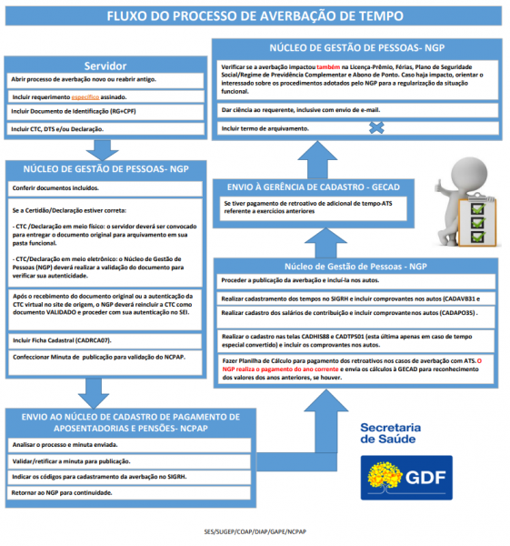 Arquivo:Fluxo do Processo de Averbação de Tempo.png