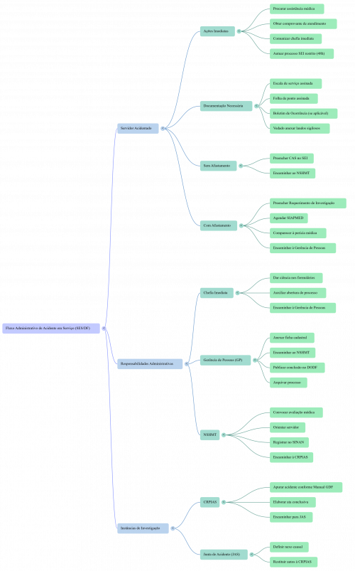 FluxoAcidenteEmServiço.png